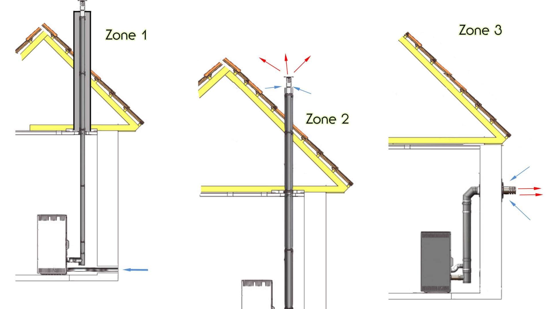 illustration des trois zones de pose pour poêle à granulés bois : sortie de toit en Zone 1, sortie latérale en Zone 2, et sortie en façade en Zone 3, expliqué pour une installation optimale en Hauts de France