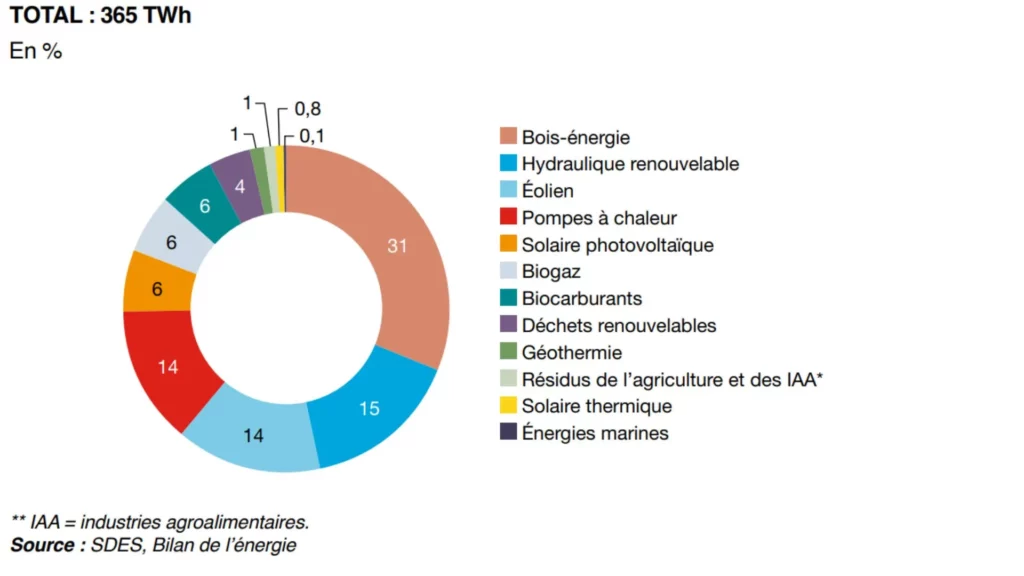 Graphique de l'ADEME sur la part des énergie renouvelable en France en 2024