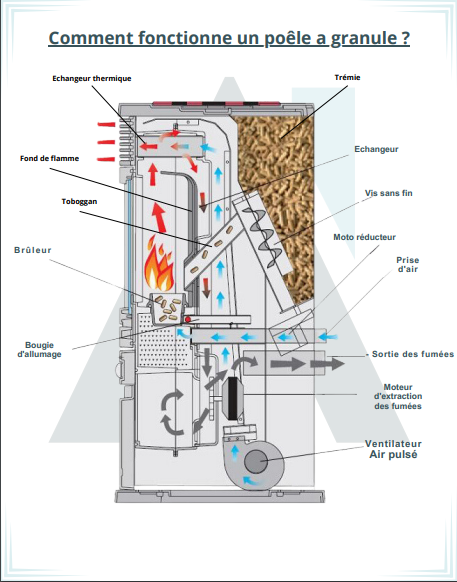 fonctionnement d'un poêle à granulés 