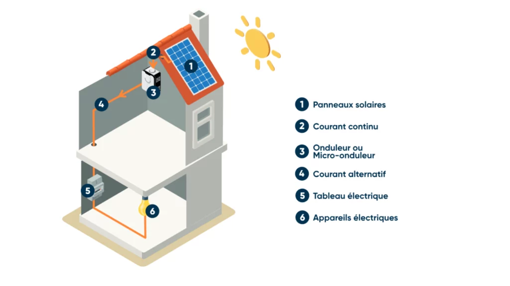 Graphique sur le fonctionnement d'un panneaux photovoltaïque 